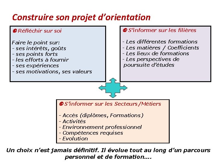 Construire son projet d’orientation Réfléchir sur soi S’informer sur les filières Faire le point