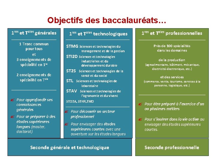 Objectifs des baccalauréats… 1 res et Tales générales 1 Tronc commun pour tous et