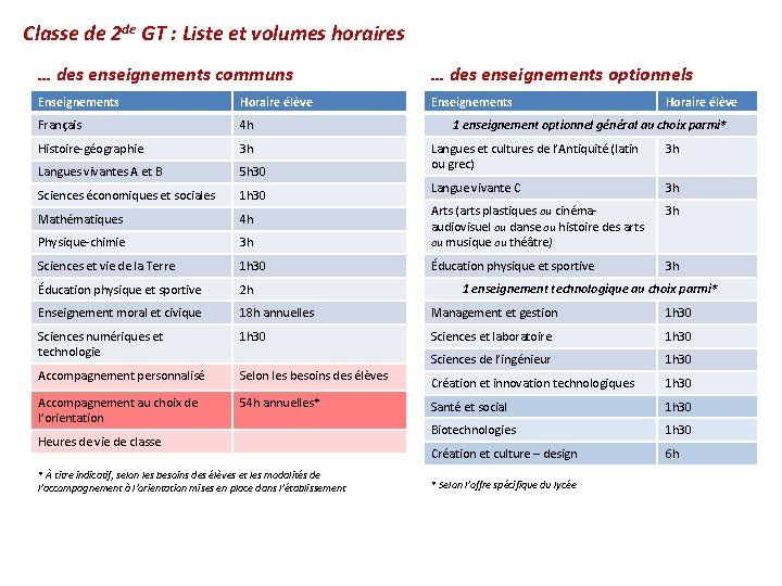 Classe de 2 de GT : Liste et volumes horaires … des enseignements communs