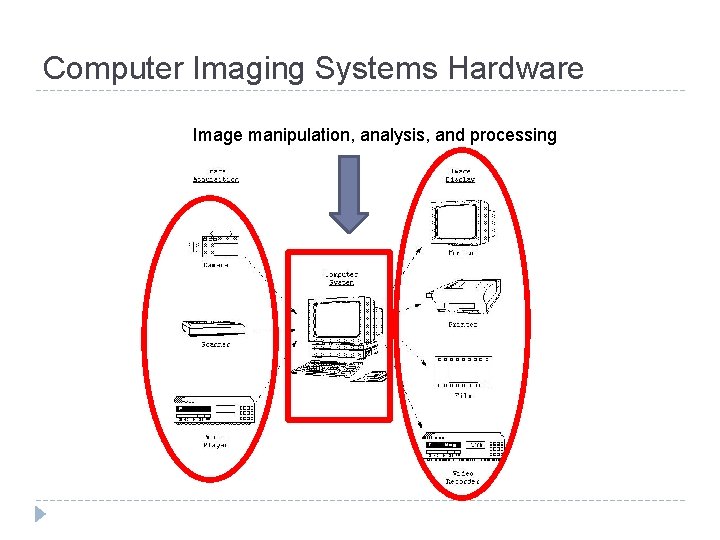 Computer Imaging Systems Hardware Image manipulation, analysis, and processing 