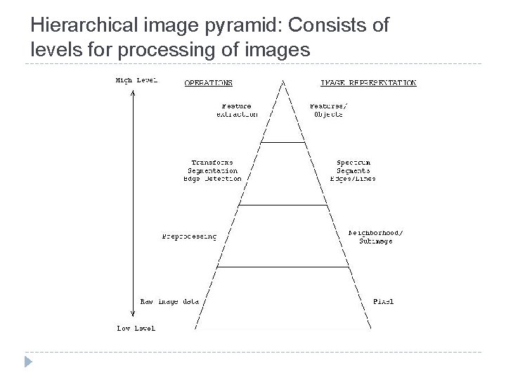 Hierarchical image pyramid: Consists of levels for processing of images 