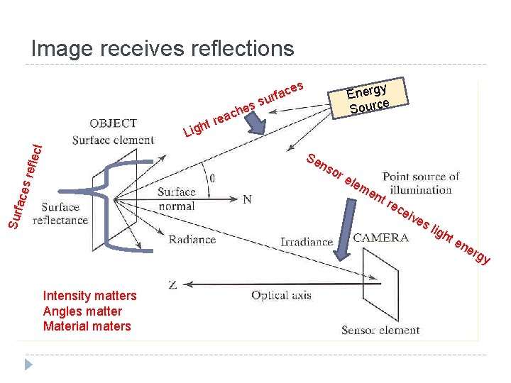 Image receives reflections s refle ct ht Lig es h c ea s y
