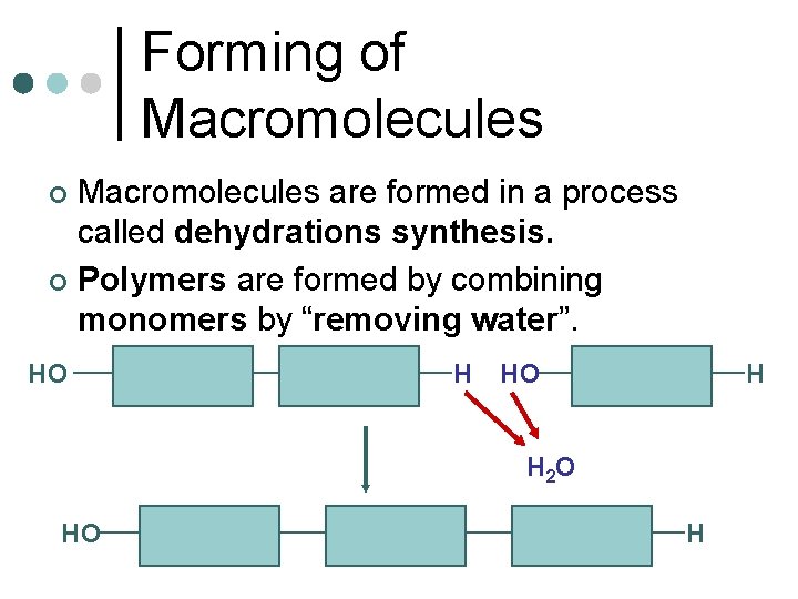 Forming of Macromolecules are formed in a process called dehydrations synthesis. ¢ Polymers are