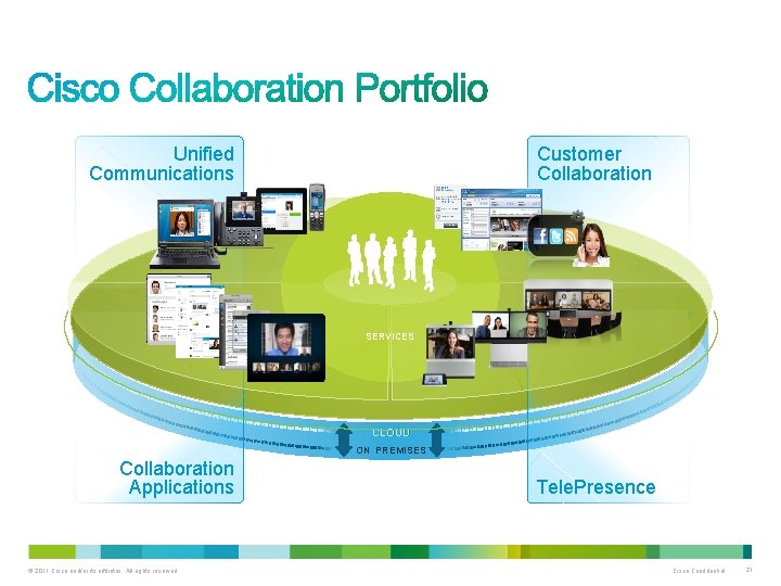 Customer Collaboration Unified Communications SERVICES CLOUD ON PREMISES Collaboration Applications © 2011 Cisco and/or