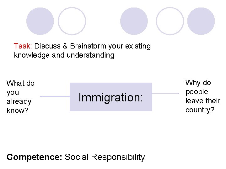 Task: Discuss & Brainstorm your existing knowledge and understanding What do you already know?