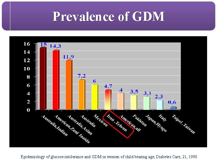 Prevalence of GDM Epidemiology of glucose intolerance and GDM in women of child bearing