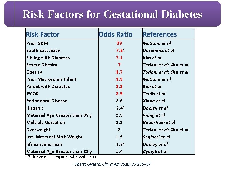 Risk Factors for Gestational Diabetes Risk Factor Odds Ratio Prior GDM South East Asian