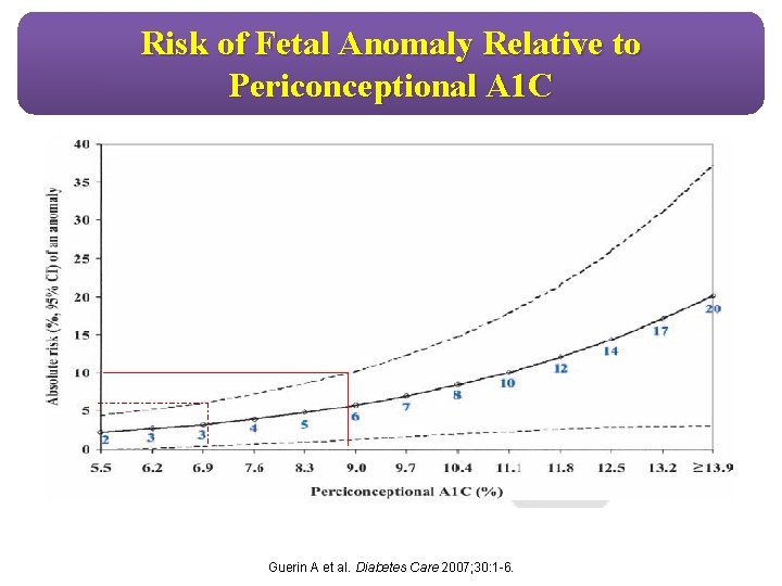 Risk of Fetal Anomaly Relative to Periconceptional A 1 C Guerin A et al.