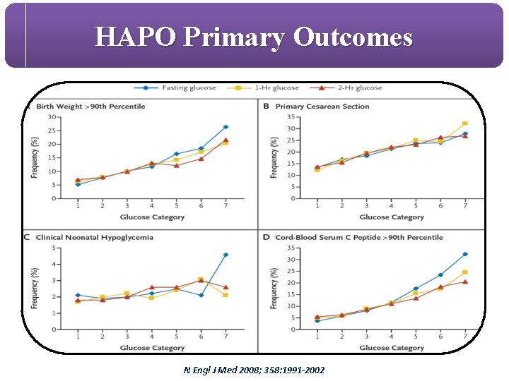 HAPO Primary Outcomes N Engl J Med 2008; 358: 1991 -2002 