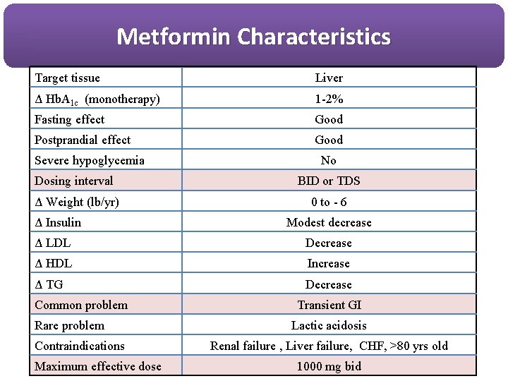 Metformin Characteristics Target tissue Liver Δ Hb. A 1 c (monotherapy) 1 -2% Fasting