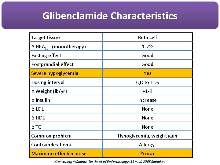 Glibenclamide Characteristics Target tissue Beta cell Δ Hb. A 1 c (monotherapy) 1 -2%