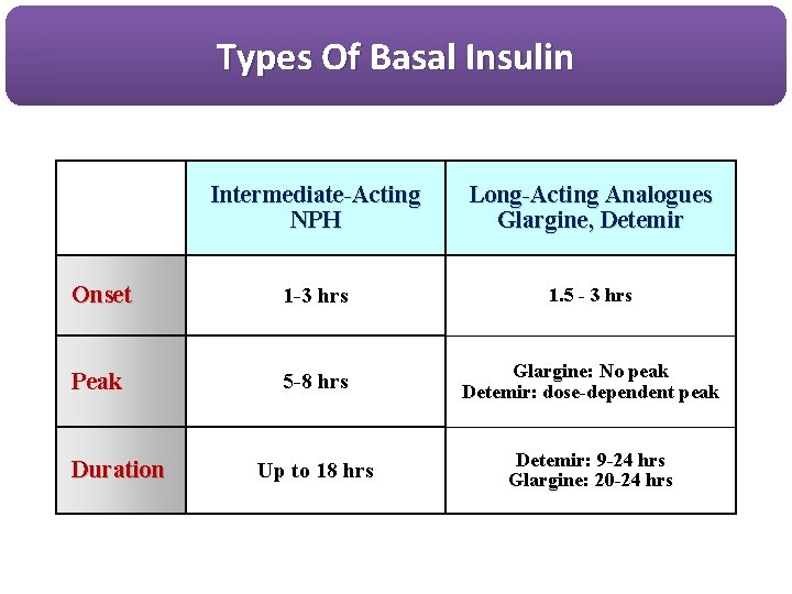 Types Of Basal Insulin Intermediate-Acting NPH Long-Acting Analogues Glargine, Detemir Onset 1 -3 hrs
