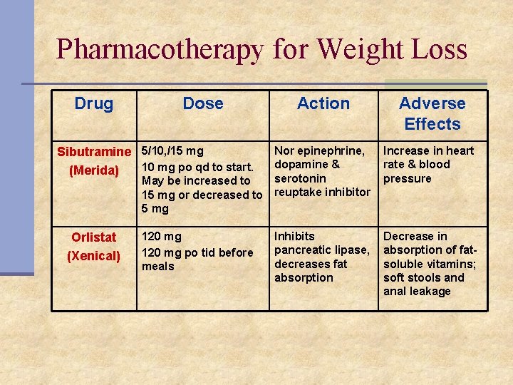 Pharmacotherapy for Weight Loss Drug Dose Action Adverse Effects Sibutramine 5/10, /15 mg 10