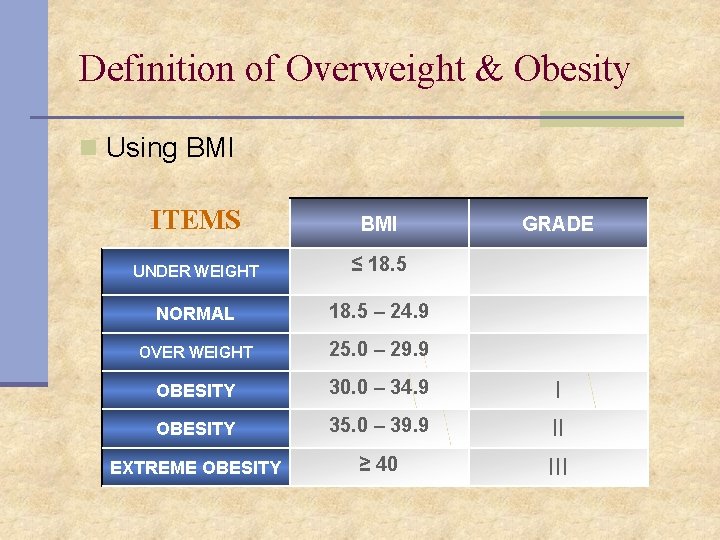 Definition of Overweight & Obesity n Using BMI ITEMS BMI UNDER WEIGHT ≤ 18.