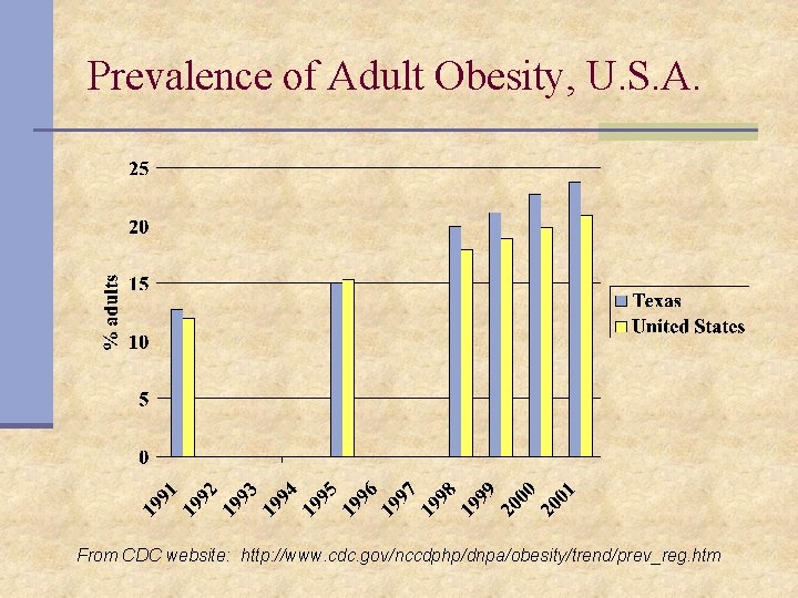 Prevalence of Adult Obesity, U. S. A. From CDC website: http: //www. cdc. gov/nccdphp/dnpa/obesity/trend/prev_reg.