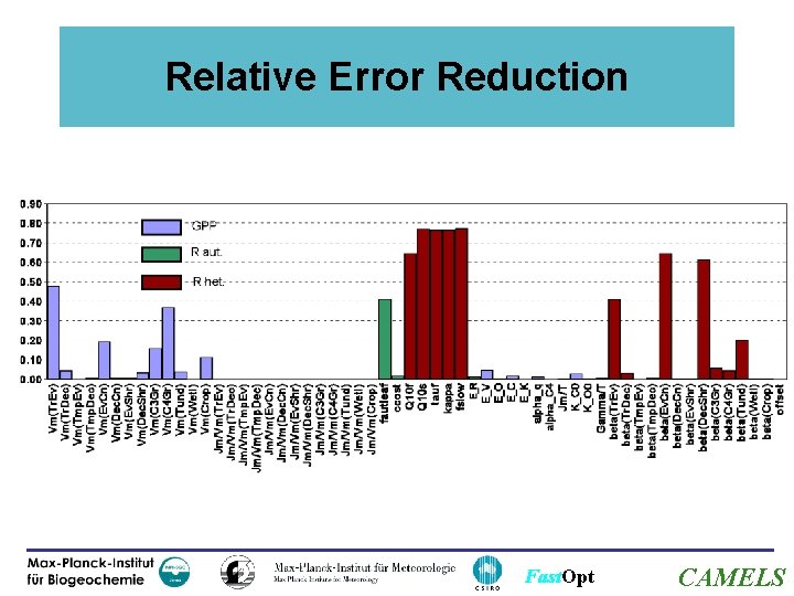 Relative Error Reduction Fast. Opt CAMELS 