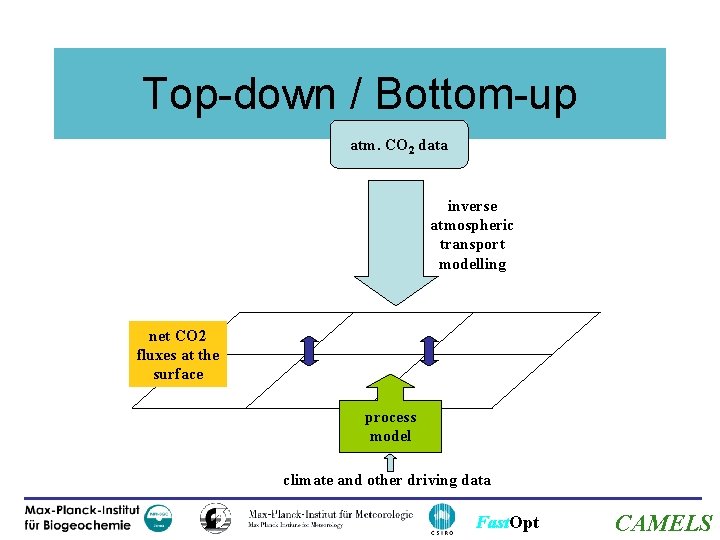 Top-down / Bottom-up atm. CO 2 data inverse atmospheric transport modelling net CO 2