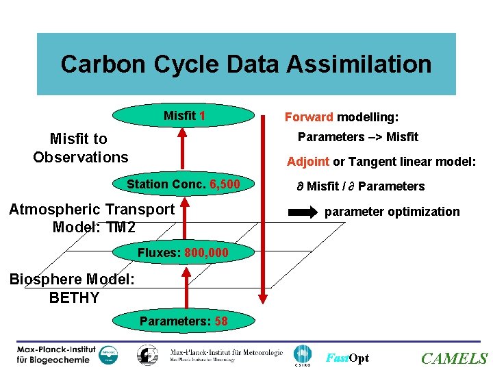 Carbon Cycle Data Assimilation Misfit 1 Forward modelling: Parameters –> Misfit to Observations Adjoint