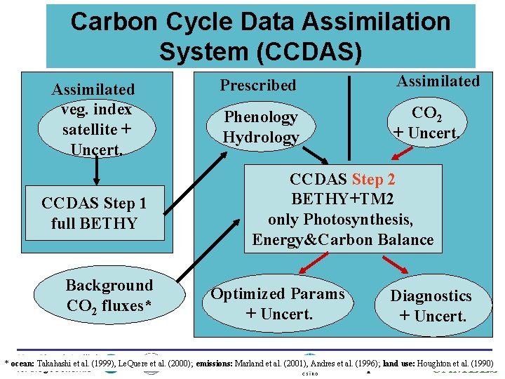 Carbon Cycle Data Assimilation System (CCDAS) Assimilated veg. index satellite + Uncert. CCDAS Step