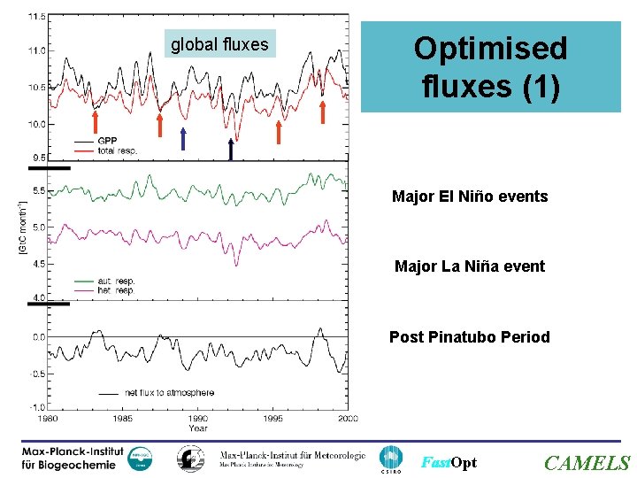 global fluxes Optimised fluxes (1) Major El Niño events Major La Niña event Post