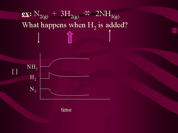ex: N 2(g) + 3 H 2(g) 2 NH 3(g) What happens when H