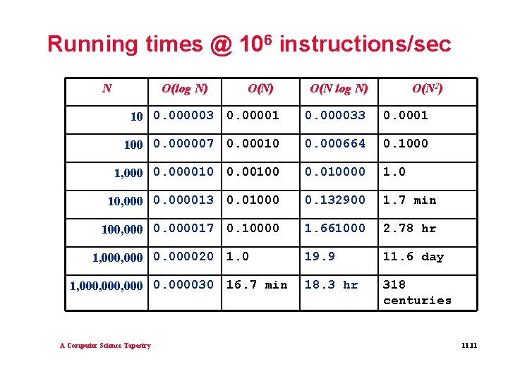 Running times @ 106 instructions/sec N O(log N) O(N 2) 10 0. 000003 0. Running times @ 106 instructions/sec N O(log N) O(N 2) 10 0. 000003 0.