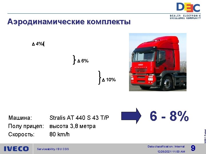 Аэродинамические комплекты D 4% D 6% D 10% Serviceability / BU CGS 6 -