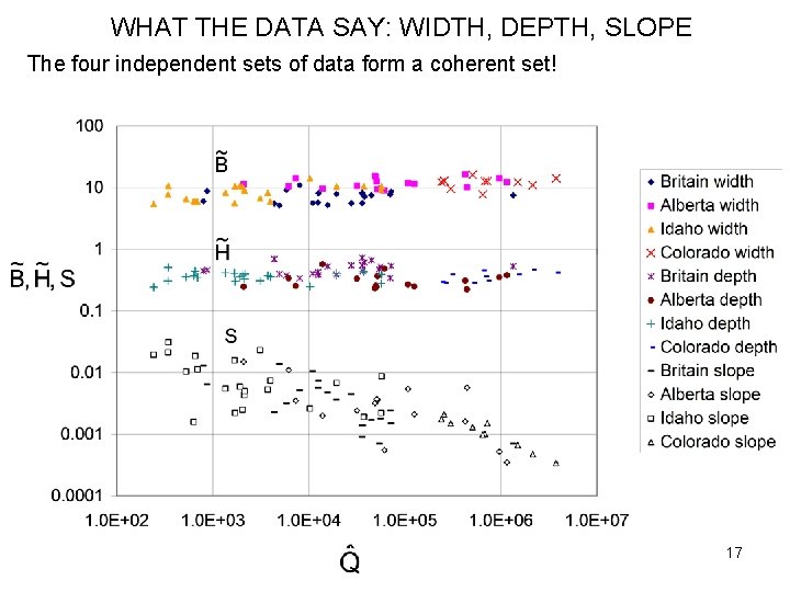 WHAT THE DATA SAY: WIDTH, DEPTH, SLOPE The four independent sets of data form