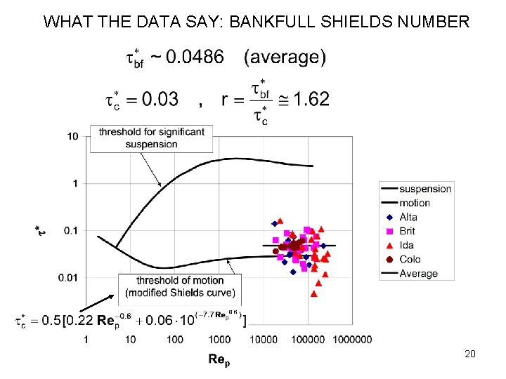 WHAT THE DATA SAY: BANKFULL SHIELDS NUMBER 20 