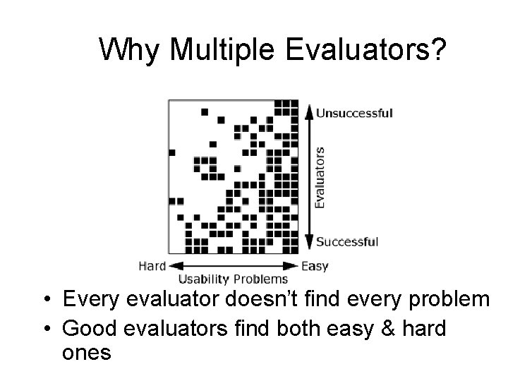 Why Multiple Evaluators? • Every evaluator doesn’t find every problem • Good evaluators find