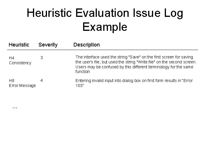 Heuristic Evaluation Issue Log Example Heuristic Severity Description H 4 Consistency 3 The interface