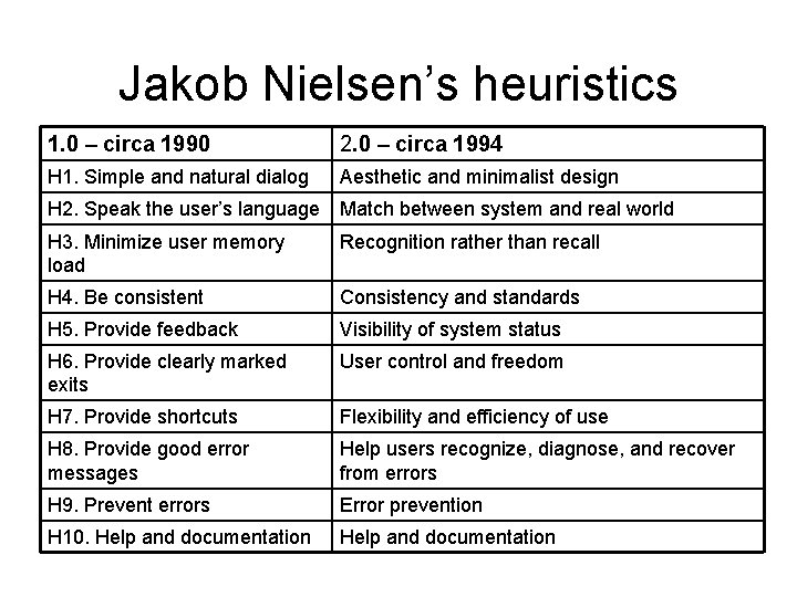 Jakob Nielsen’s heuristics 1. 0 – circa 1990 2. 0 – circa 1994 H