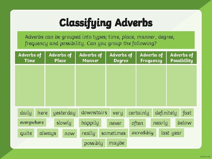 Classifying Adverbs can be grouped into types; time, place, manner, degree, frequency and possibility.