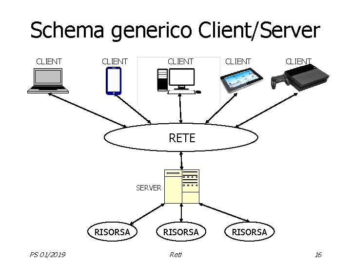 Schema generico Client/Server CLIENT CLIENT RETE SERVER RISORSA PS 01/2019 RISORSA Reti RISORSA 16