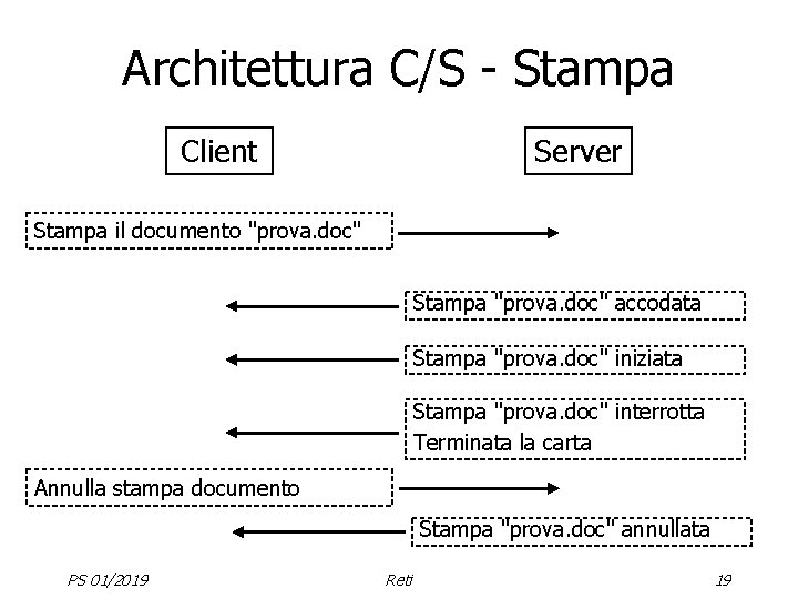 Architettura C/S - Stampa Client Server Stampa il documento "prova. doc" Stampa "prova. doc"