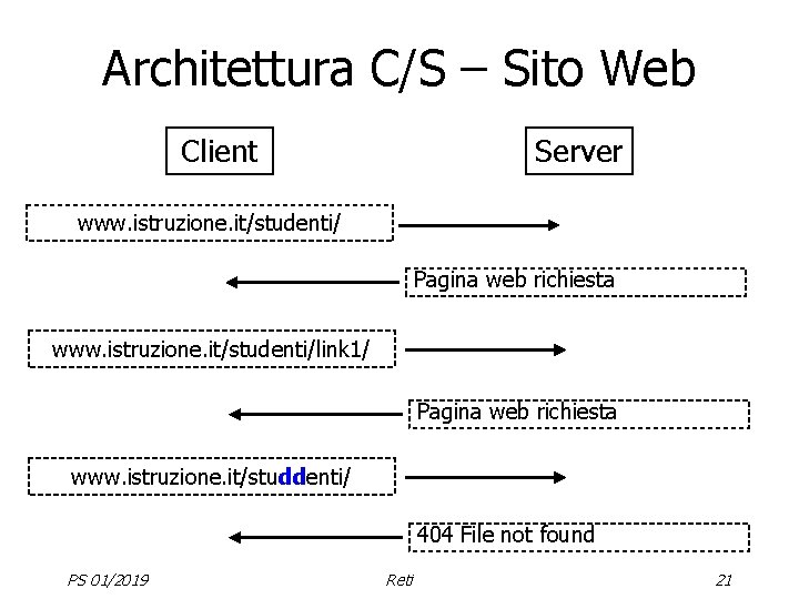 Architettura C/S – Sito Web Client Server www. istruzione. it/studenti/ Pagina web richiesta www.