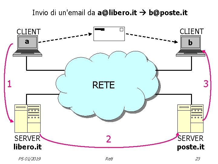 Invio di un'email da a@libero. it b@poste. it CLIENT a 1 b 3 RETE