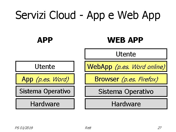 Servizi Cloud - App e Web App WEB APP Utente Web. App (p. es.