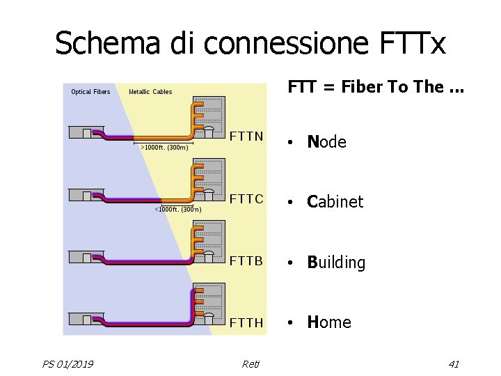 Schema di connessione FTTx FTT = Fiber To The. . . • Node •