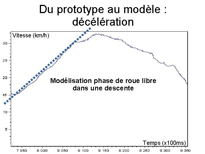 Du prototype au modèle : décélération Vitesse (km/h) Modélisation phase de roue libre dans
