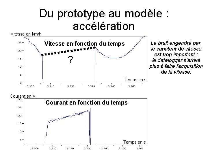 Du prototype au modèle : accélération Vitesse en km/h Vitesse en fonction du temps