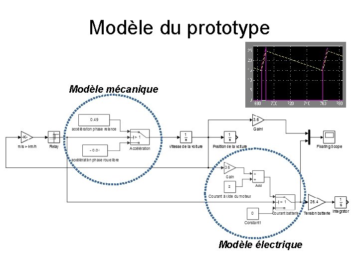 Modèle du prototype Modèle mécanique Modèle électrique 