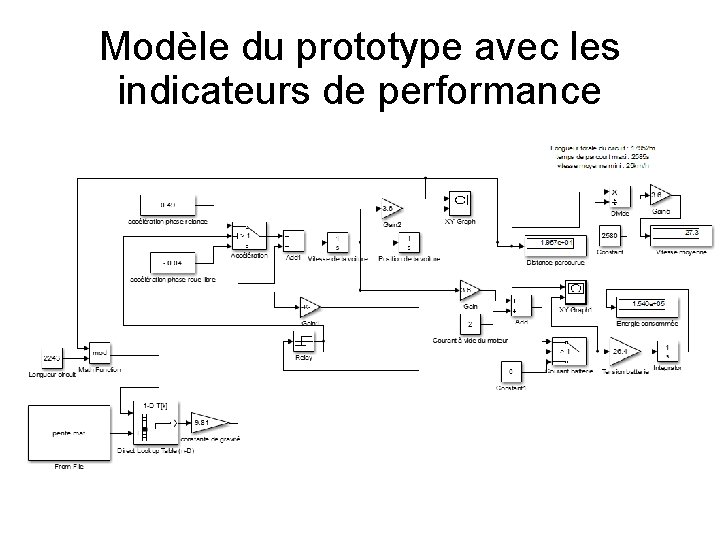 Modèle du prototype avec les indicateurs de performance 