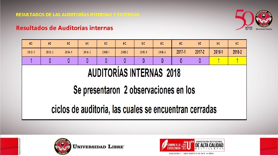 RESULTADOS DE LAS AUDITORÍAS INTERNAS Y EXTERNAS Resultados de Auditorias internas 