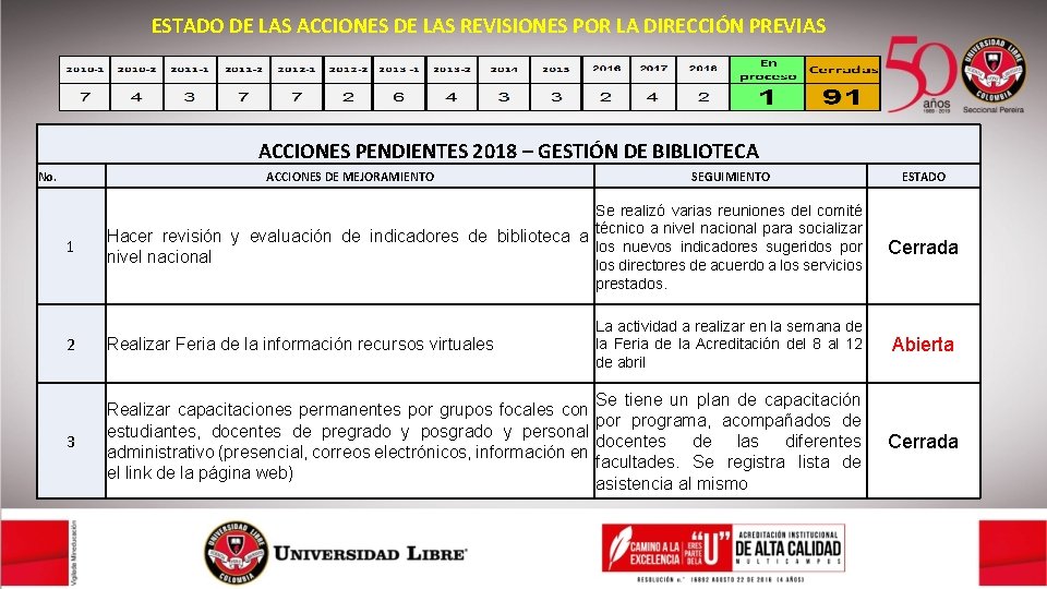 ESTADO DE LAS ACCIONES DE LAS REVISIONES POR LA DIRECCIÓN PREVIAS ACCIONES PENDIENTES 2018