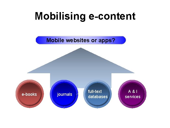 Mobilising e-content Mobile websites or apps? e-books journals full-text databases A&I services 