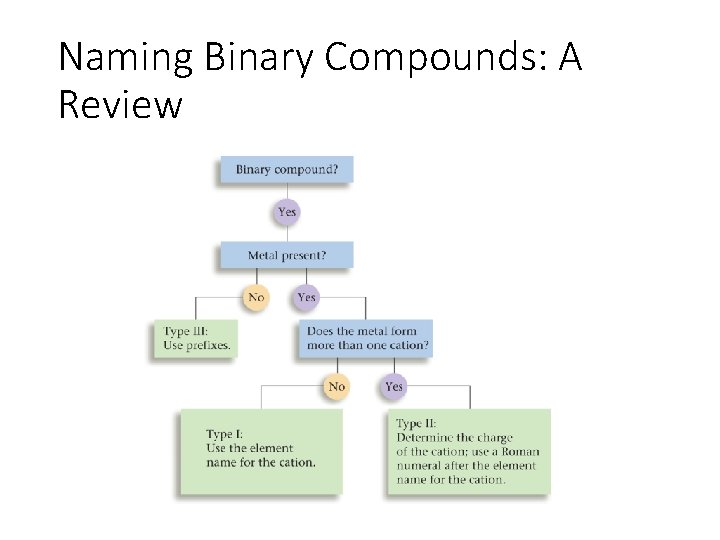 Naming Binary Compounds: A Review 