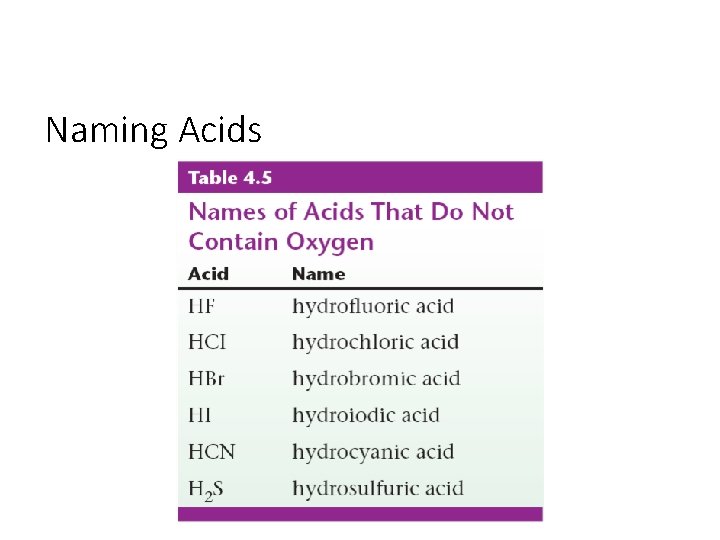 Naming Acids 