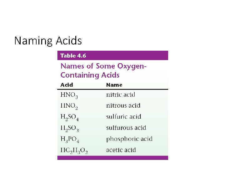 Naming Acids 