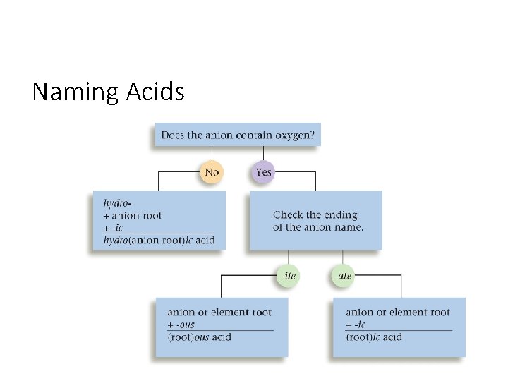 Naming Acids 